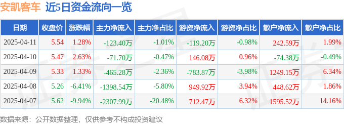 股票行情快报：安凯客车（000868）4月11日主力资金净卖出123.40万元