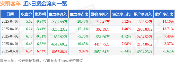 股票行情快报：安凯客车（000868）4月7日主力资金净卖出2307.99万元