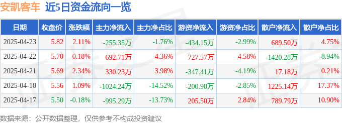 股票行情快报：安凯客车（000868）4月23日主力资金净卖出255.35万元