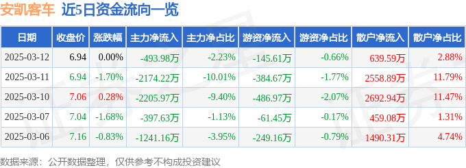 股票行情快报：安凯客车（000868）3月12日主力资金净卖出493.98万元