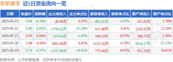 股票行情快报：安凯客车（000868）5月23日主力资金净买入49.99万元