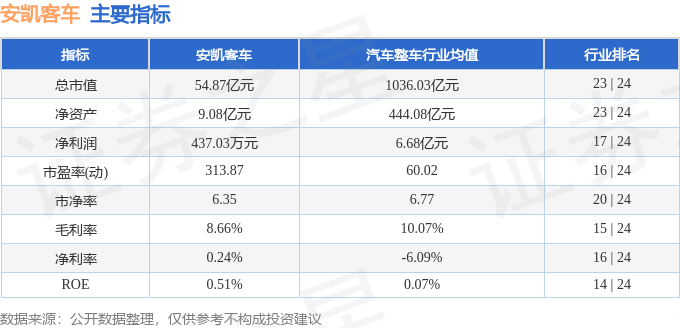 股票行情快报：安凯客车（000868）5月23日主力资金净买入49.99万元