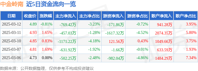 股票行情快报：中金岭南（000060）3月12日主力资金净卖出769.42万元