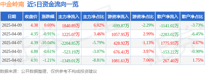股票行情快报：中金岭南（000060）4月9日主力资金净买入1840.89万元