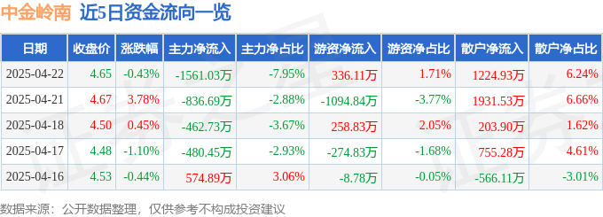 股票行情快报：中金岭南（000060）4月22日主力资金净卖出1561.03万元