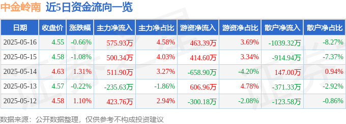 股票行情快报：中金岭南（000060）5月16日主力资金净买入575.93万元