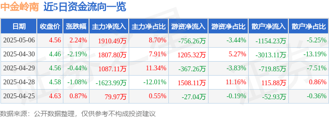 股票行情快报：中金岭南（000060）5月6日主力资金净买入1910.49万元