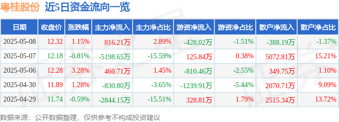 股票行情快报：粤桂股份（000833）5月8日主力资金净买入816.21万元