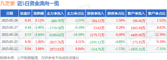 股票行情快报：九芝堂（000989）5月28日主力资金净卖出400.78万元