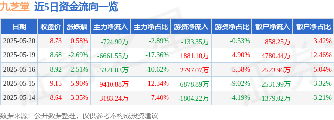 股票行情快报：九芝堂（000989）5月20日主力资金净卖出724.90万元