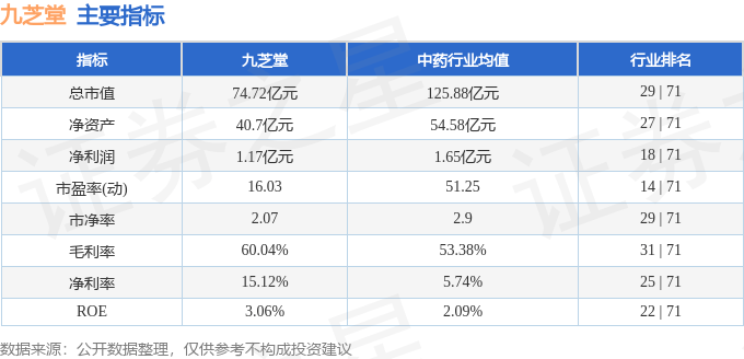 股票行情快报：九芝堂（000989）5月20日主力资金净卖出724.90万元