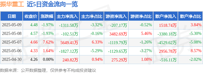股票行情快报：振华重工（600320）5月9日主力资金净卖出1311.58万元