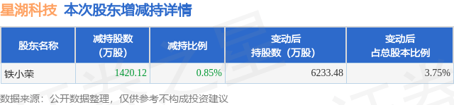 6月12日星湖科技发布公告，股东减持1420.12万股
