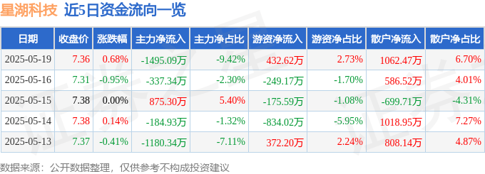 股票行情快报：星湖科技（600866）5月19日主力资金净卖出1495.09万元