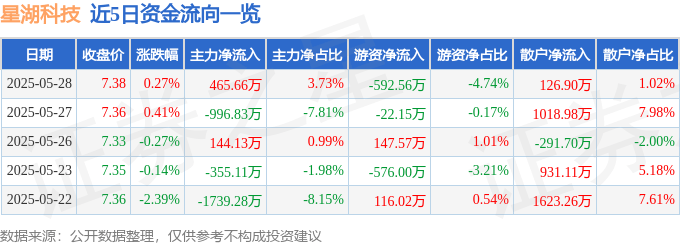 股票行情快报：星湖科技（600866）5月28日主力资金净买入465.66万元