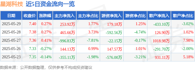 股票行情快报：星湖科技（600866）5月29日主力资金净买入253.92万元
