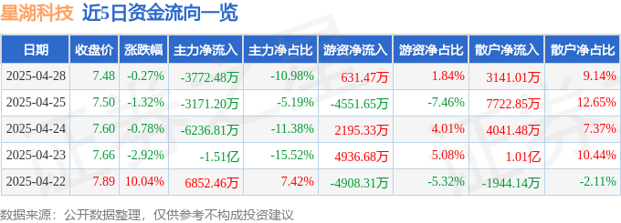 股票行情快报：星湖科技（600866）4月28日主力资金净卖出3772.48万元