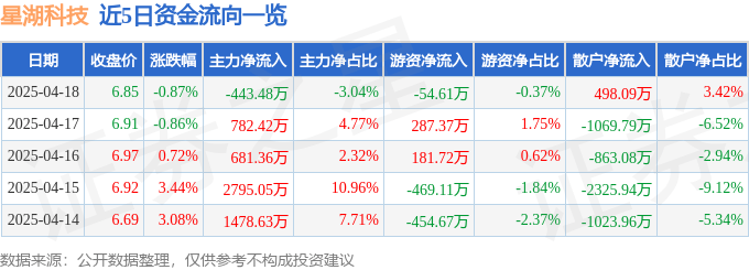 股票行情快报：星湖科技（600866）4月18日主力资金净卖出443.48万元