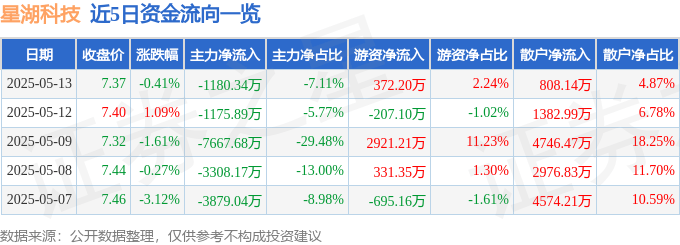 股票行情快报：星湖科技（600866）5月13日主力资金净卖出1180.34万元