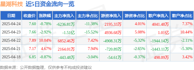 股票行情快报：星湖科技（600866）4月24日主力资金净卖出6236.81万元