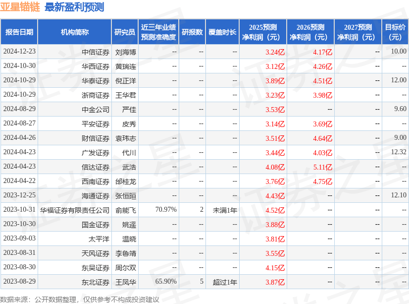 平安证券：给予亚星锚链增持评级