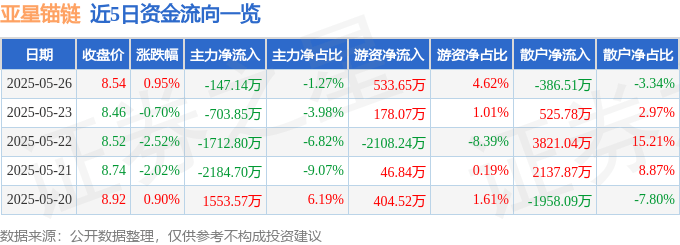 股票行情快报：亚星锚链（601890）5月26日主力资金净卖出147.14万元