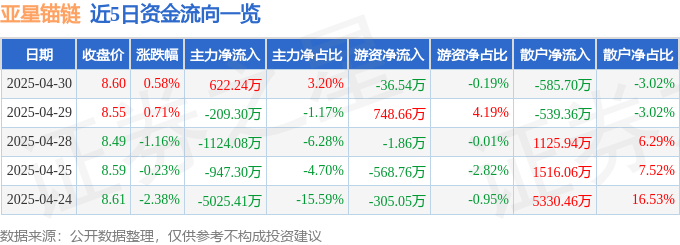 股票行情快报：亚星锚链（601890）4月30日主力资金净买入622.24万元