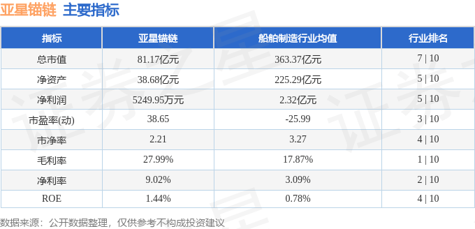 股票行情快报：亚星锚链（601890）5月23日主力资金净卖出703.85万元