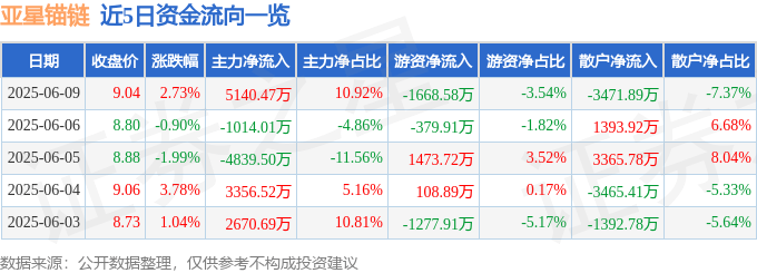 股票行情快报：亚星锚链（601890）6月9日主力资金净买入5140.47万元