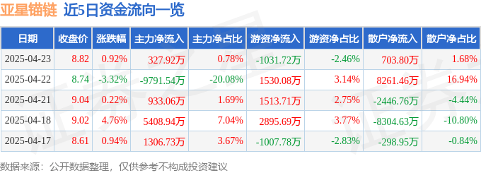 股票行情快报：亚星锚链（601890）4月23日主力资金净买入327.92万元