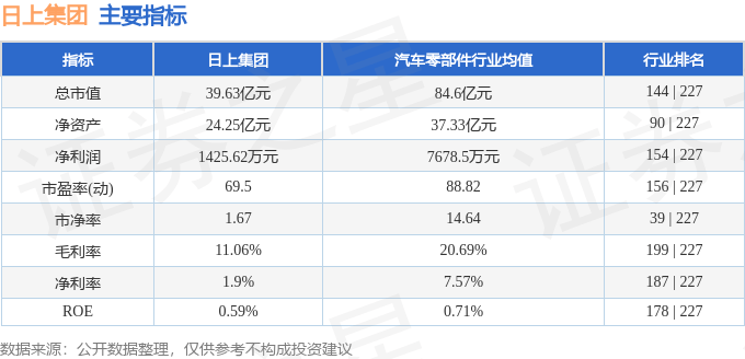 股票行情快报：日上集团（002593）6月4日主力资金净买入913.23万元