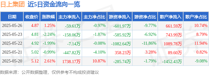 股票行情快报：日上集团（002593）5月26日主力资金净卖出59.61万元