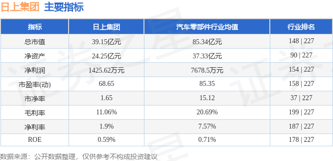 股票行情快报：日上集团（002593）5月26日主力资金净卖出59.61万元