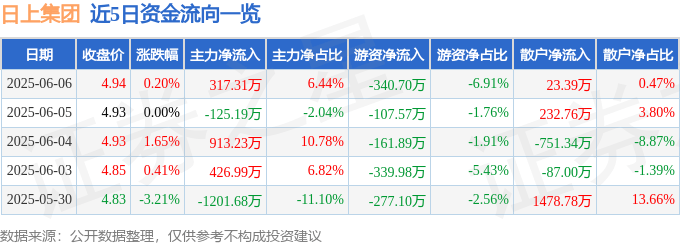 股票行情快报：日上集团（002593）6月6日主力资金净买入317.31万元