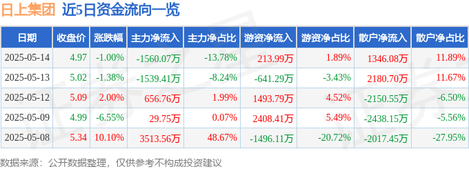 股票行情快报：日上集团（002593）5月14日主力资金净卖出1560.07万元