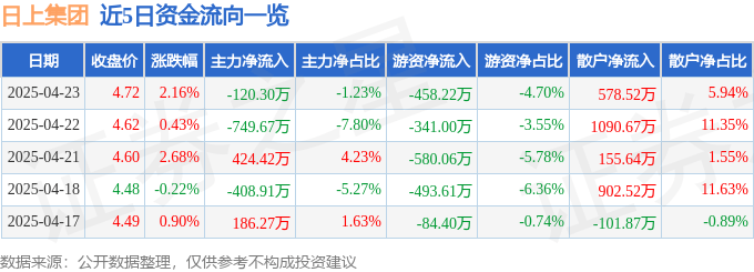 股票行情快报：日上集团（002593）4月23日主力资金净卖出120.30万元