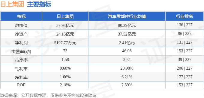 股票行情快报：日上集团（002593）4月23日主力资金净卖出120.30万元