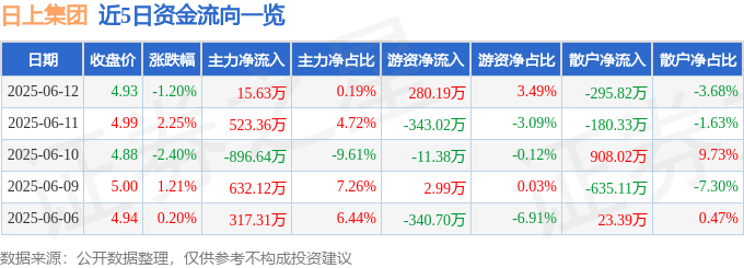 股票行情快报：日上集团（002593）6月12日主力资金净买入15.63万元