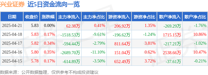 股票行情快报：兴业证券（601377）4月21日主力资金净买入62.38万元