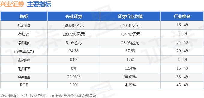 股票行情快报：兴业证券（601377）4月21日主力资金净买入62.38万元