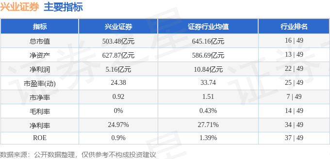 股票行情快报：兴业证券（601377）5月6日主力资金净买入2444.85万元