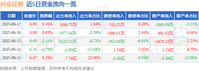 股票行情快报：兴业证券（601377）6月17日主力资金净买入1690.73万元