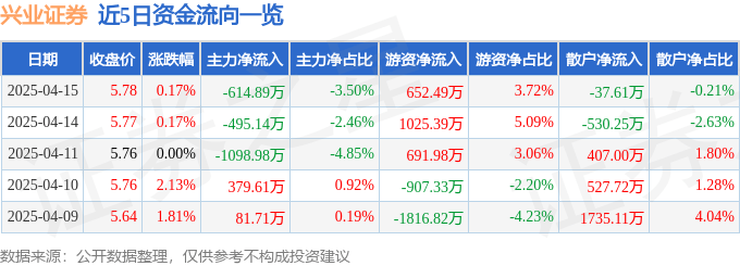 股票行情快报：兴业证券（601377）4月15日主力资金净卖出614.89万元