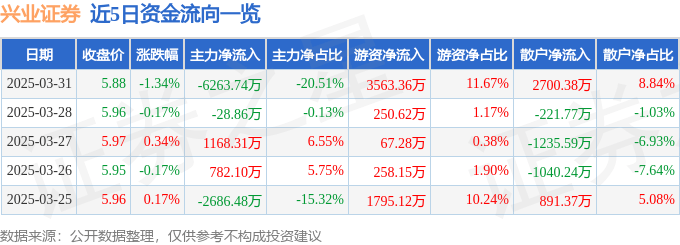 股票行情快报：兴业证券（601377）3月31日主力资金净卖出6263.74万元