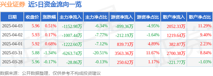 股票行情快报：兴业证券（601377）4月3日主力资金净卖出1152.98万元