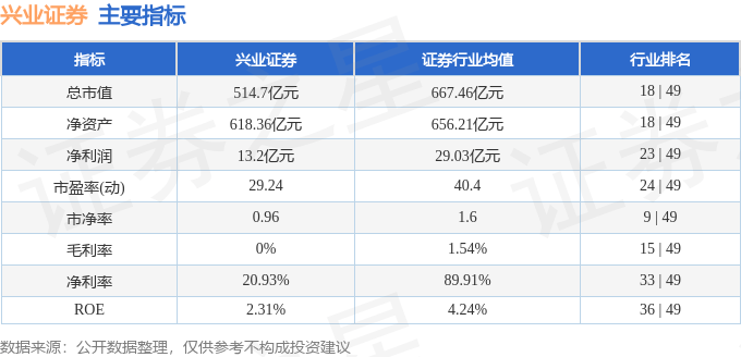 股票行情快报：兴业证券（601377）4月3日主力资金净卖出1152.98万元