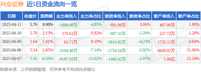 股票行情快报：兴业证券（601377）4月11日主力资金净卖出1098.98万元
