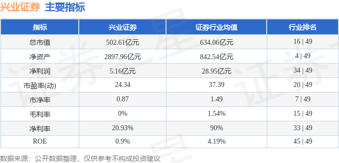 股票行情快报：兴业证券（601377）4月17日主力资金净卖出594.44万元