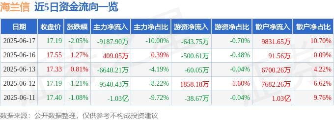 股票行情快报：海兰信（300065）6月17日主力资金净卖出9187.90万元