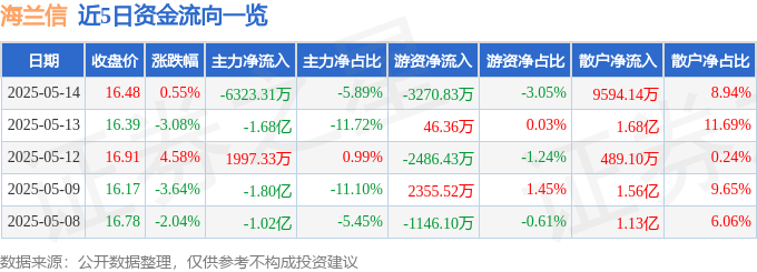 股票行情快报：海兰信（300065）5月14日主力资金净卖出6323.31万元